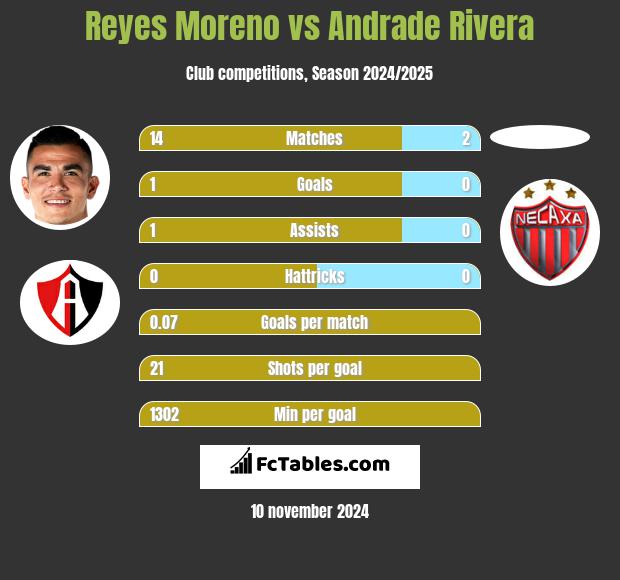 Reyes Moreno vs Andrade Rivera h2h player stats