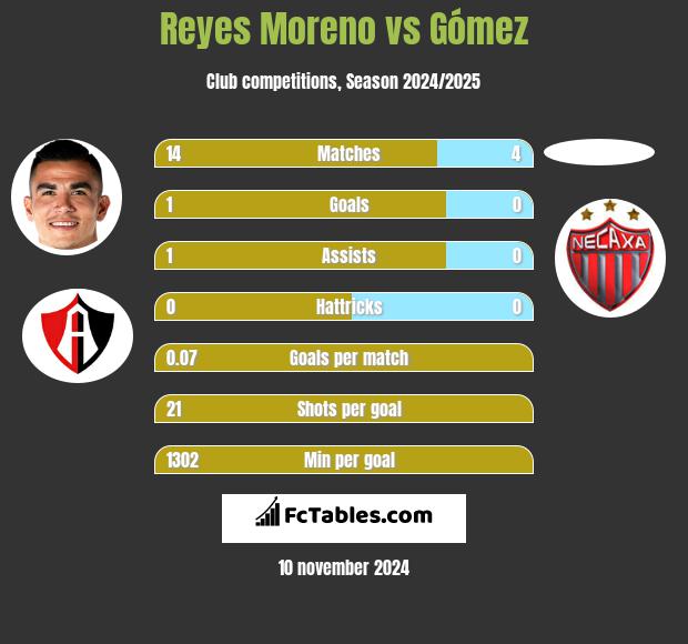 Reyes Moreno vs Gómez h2h player stats