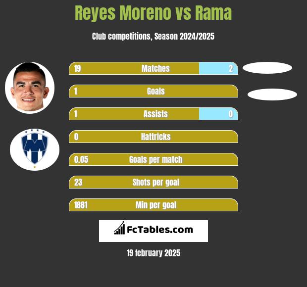 Reyes Moreno vs Rama h2h player stats