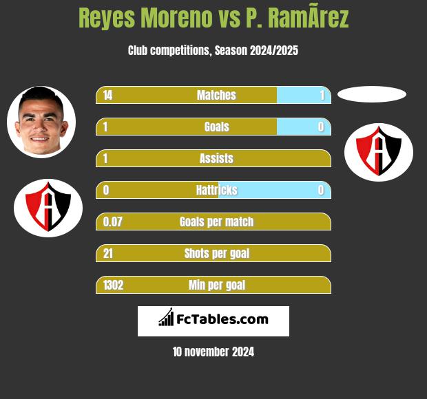 Reyes Moreno vs P. RamÃ­rez h2h player stats