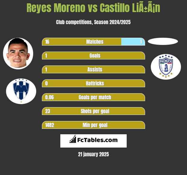 Reyes Moreno vs Castillo LiÃ±Ã¡n h2h player stats