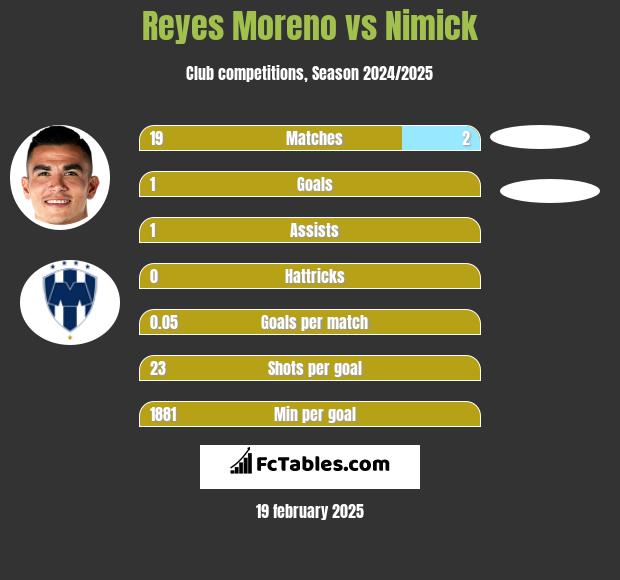 Reyes Moreno vs Nimick h2h player stats