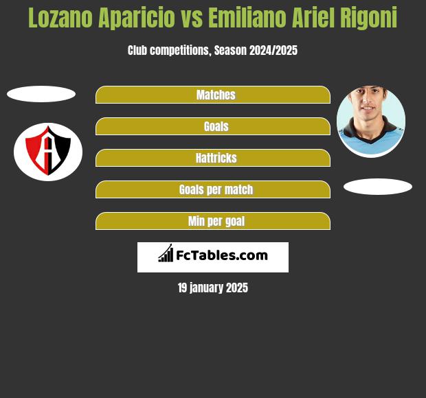 Lozano Aparicio vs Emiliano Ariel Rigoni h2h player stats