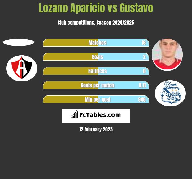 Lozano Aparicio vs Gustavo h2h player stats