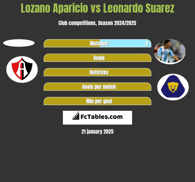 Lozano Aparicio vs Leonardo Suarez h2h player stats