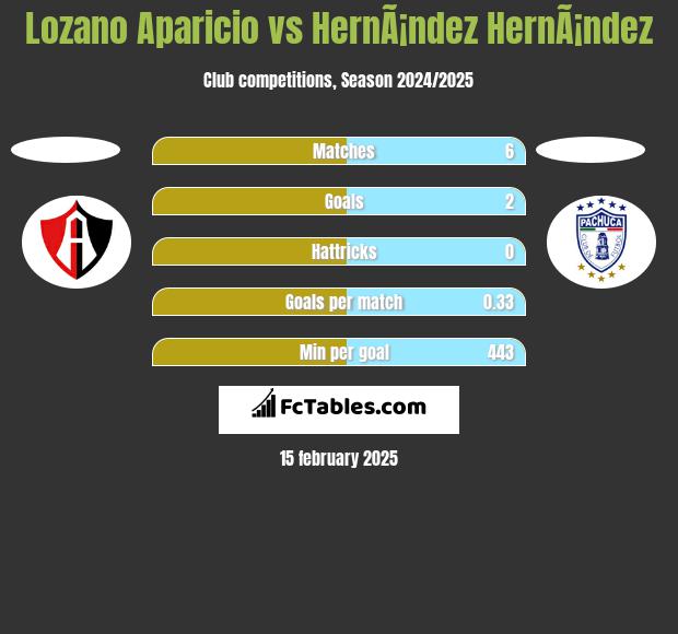 Lozano Aparicio vs HernÃ¡ndez HernÃ¡ndez h2h player stats