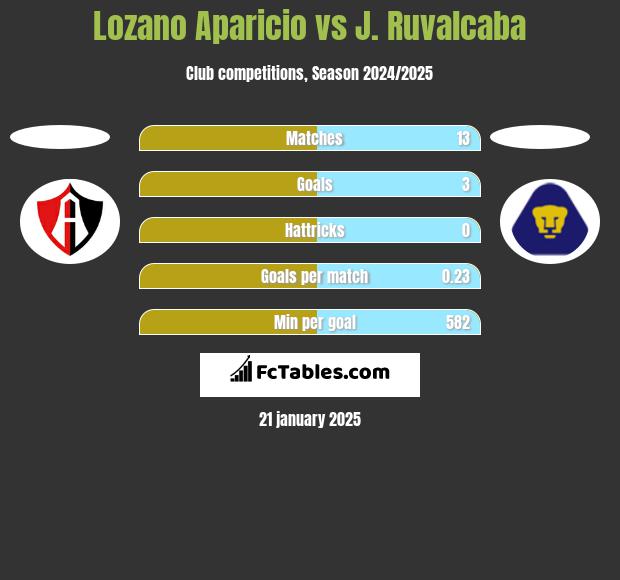 Lozano Aparicio vs J. Ruvalcaba h2h player stats