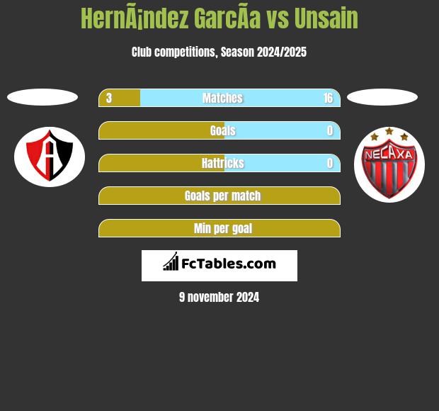 HernÃ¡ndez GarcÃ­a vs Unsain h2h player stats