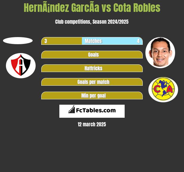 HernÃ¡ndez GarcÃ­a vs Cota Robles h2h player stats