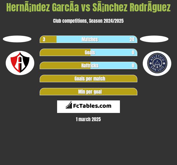 HernÃ¡ndez GarcÃ­a vs SÃ¡nchez RodrÃ­guez h2h player stats