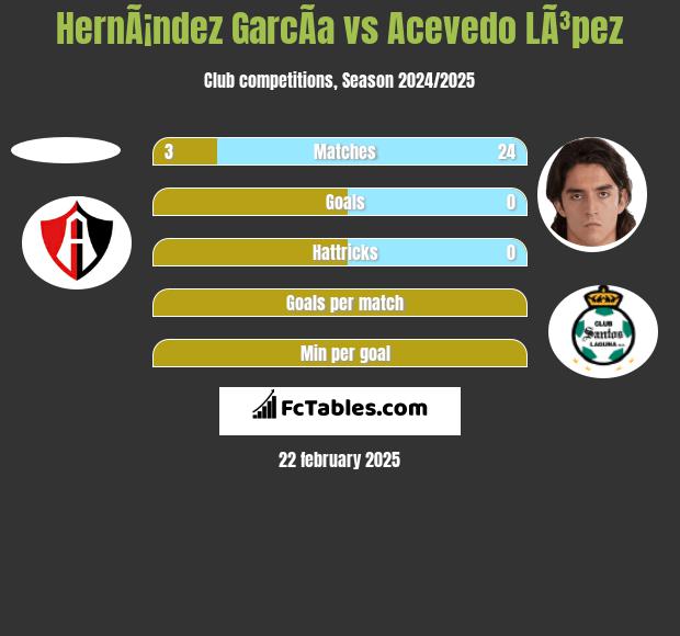 HernÃ¡ndez GarcÃ­a vs Acevedo LÃ³pez h2h player stats