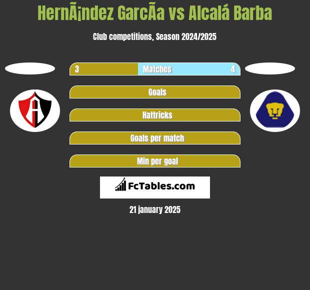 HernÃ¡ndez GarcÃ­a vs Alcalá Barba h2h player stats