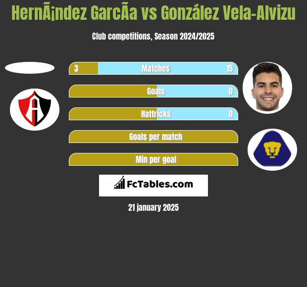 HernÃ¡ndez GarcÃ­a vs González Vela-Alvizu h2h player stats