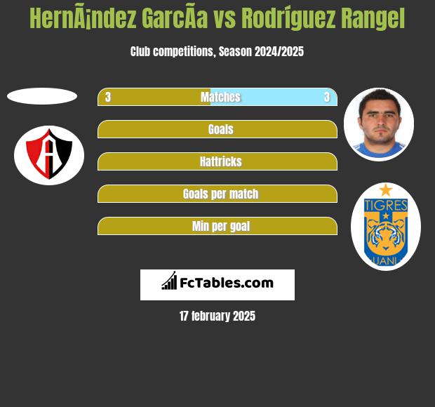 HernÃ¡ndez GarcÃ­a vs Rodríguez Rangel h2h player stats