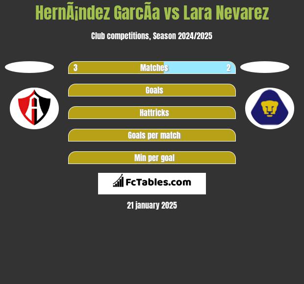 HernÃ¡ndez GarcÃ­a vs Lara Nevarez h2h player stats