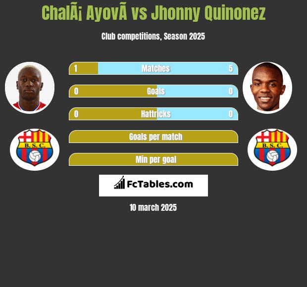 ChalÃ¡ AyovÃ­ vs Jhonny Quinonez h2h player stats