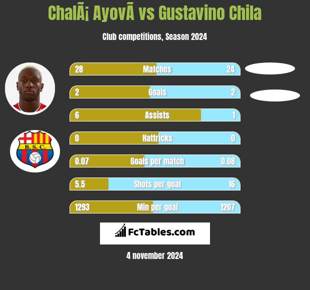 ChalÃ¡ AyovÃ­ vs Gustavino Chila h2h player stats