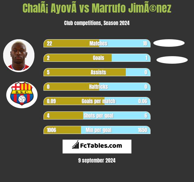 ChalÃ¡ AyovÃ­ vs Marrufo JimÃ©nez h2h player stats