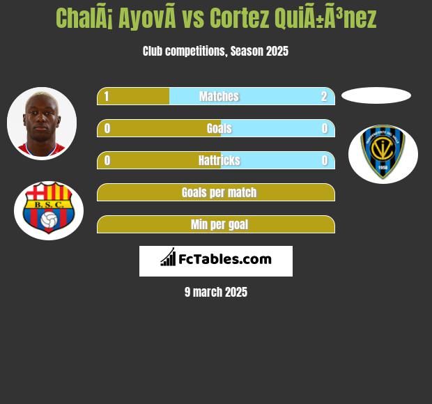 ChalÃ¡ AyovÃ­ vs Cortez QuiÃ±Ã³nez h2h player stats