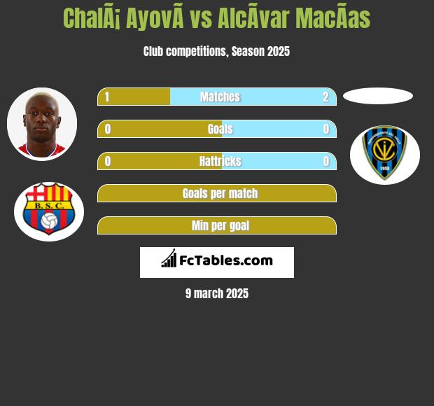 ChalÃ¡ AyovÃ­ vs AlcÃ­var MacÃ­as h2h player stats