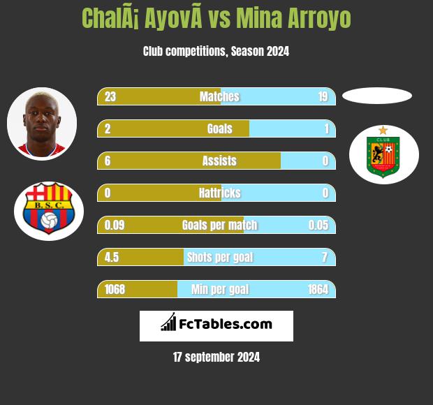 ChalÃ¡ AyovÃ­ vs Mina Arroyo h2h player stats