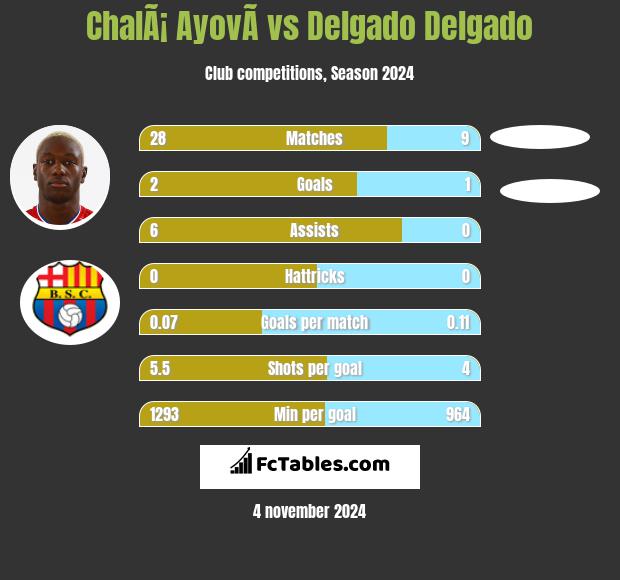 ChalÃ¡ AyovÃ­ vs Delgado Delgado h2h player stats