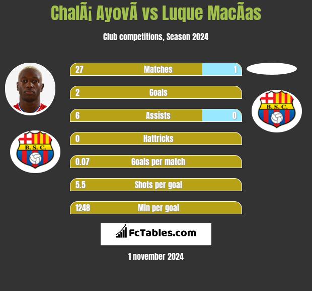 ChalÃ¡ AyovÃ­ vs Luque MacÃ­as h2h player stats