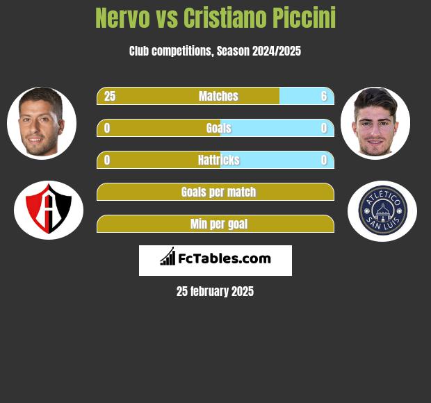 Nervo vs Cristiano Piccini h2h player stats