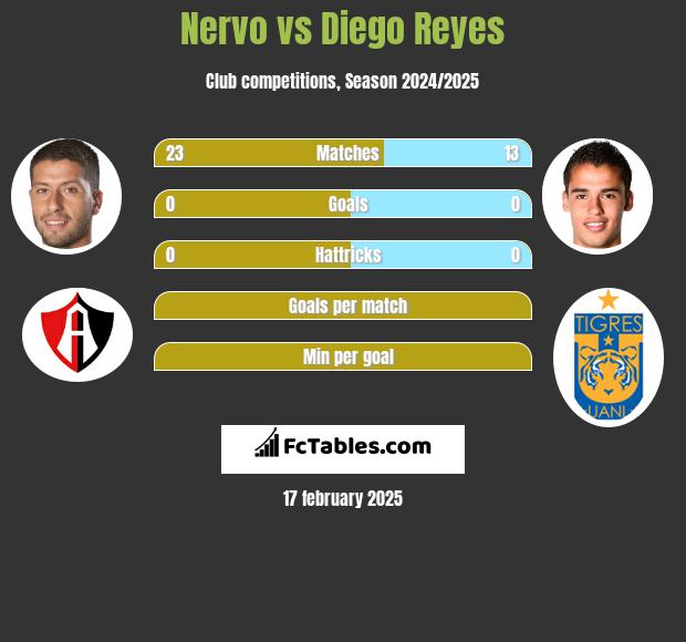 Nervo vs Diego Reyes h2h player stats