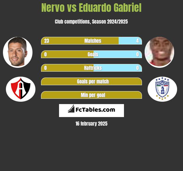 Nervo vs Eduardo Gabriel h2h player stats