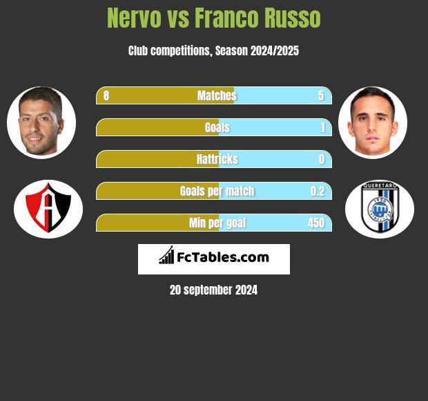 Nervo vs Franco Russo h2h player stats