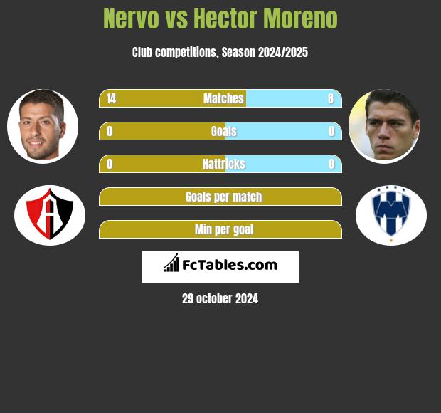 Nervo vs Hector Moreno h2h player stats