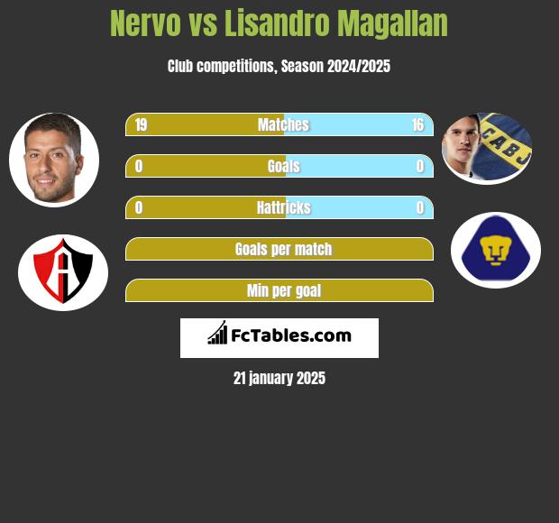 Nervo vs Lisandro Magallan h2h player stats