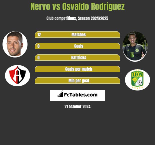 Nervo vs Osvaldo Rodriguez h2h player stats