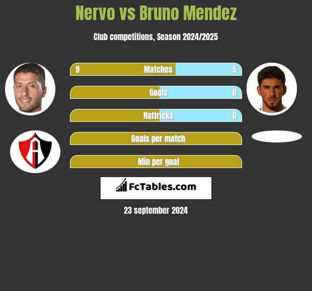 Nervo vs Bruno Mendez h2h player stats