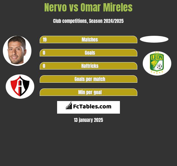 Nervo vs Omar Mireles h2h player stats