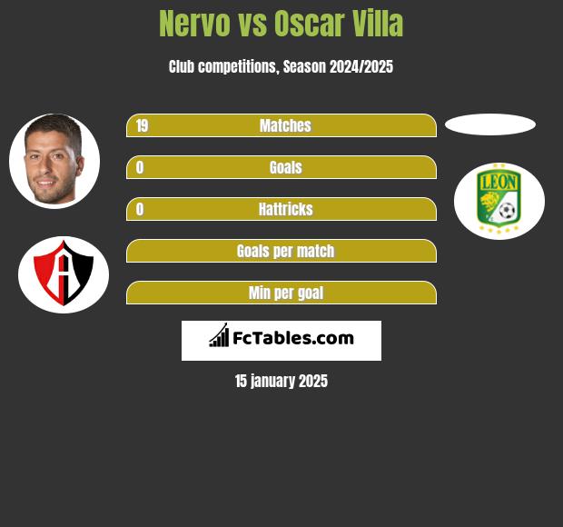 Nervo vs Oscar Villa h2h player stats