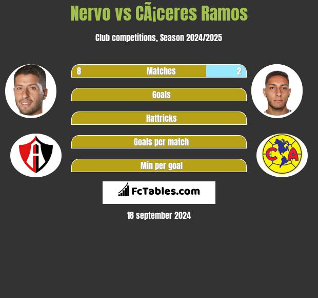 Nervo vs CÃ¡ceres Ramos h2h player stats