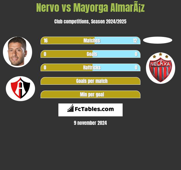 Nervo vs Mayorga AlmarÃ¡z h2h player stats