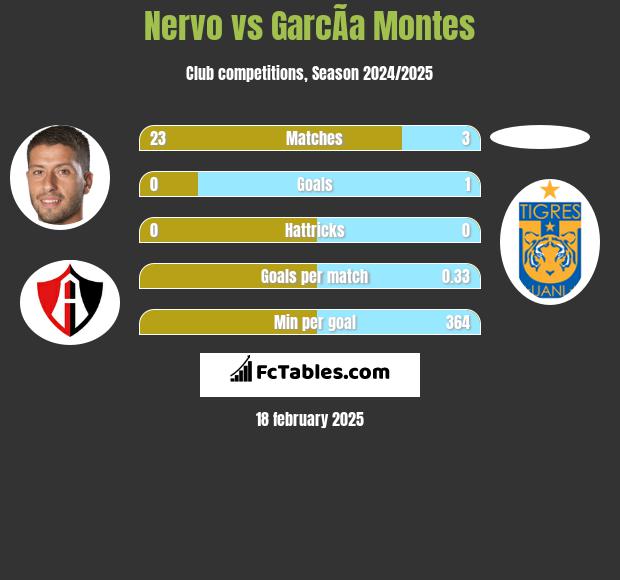 Nervo vs GarcÃ­a Montes h2h player stats