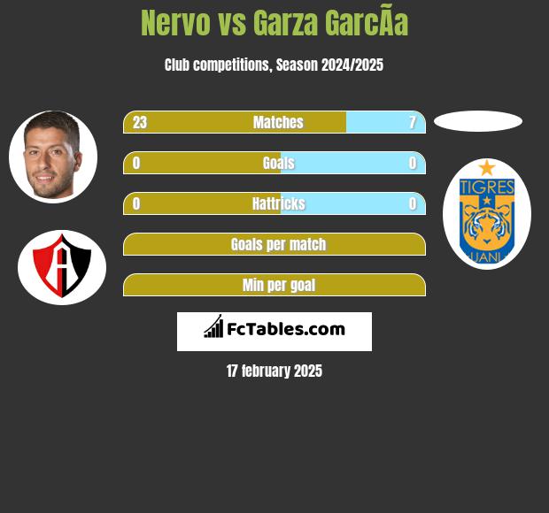 Nervo vs Garza GarcÃ­a h2h player stats