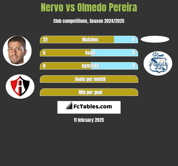 Nervo vs Olmedo Pereira h2h player stats