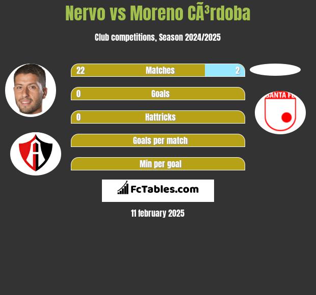 Nervo vs Moreno CÃ³rdoba h2h player stats