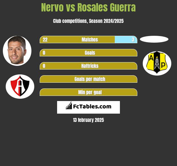 Nervo vs Rosales Guerra h2h player stats