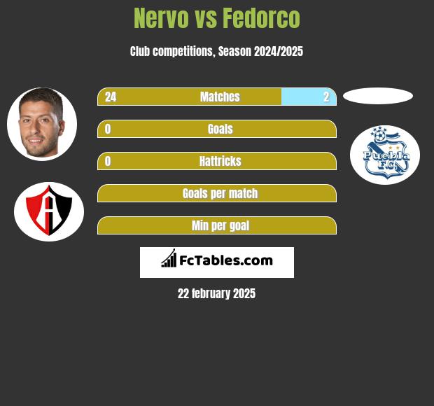 Nervo vs Fedorco h2h player stats