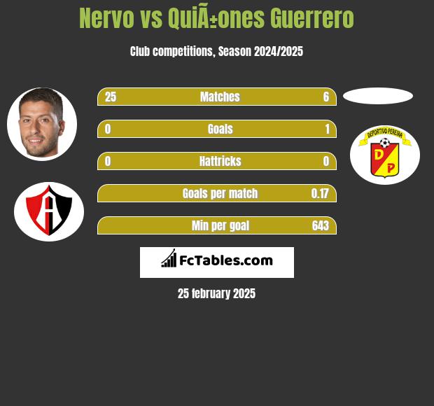 Nervo vs QuiÃ±ones Guerrero h2h player stats