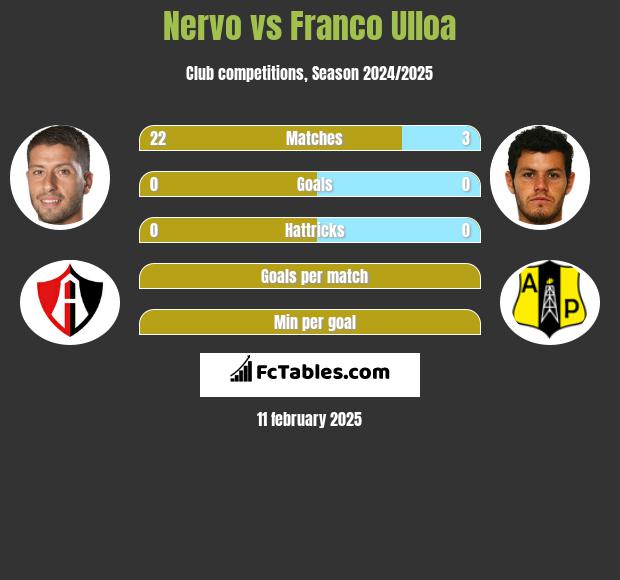 Nervo vs Franco Ulloa h2h player stats