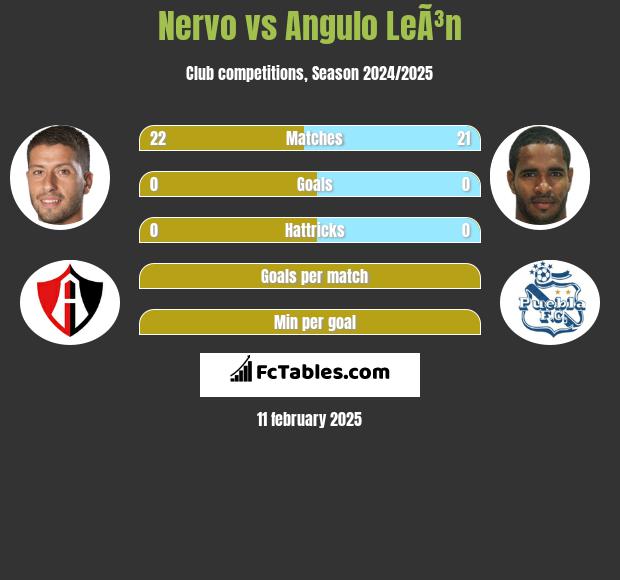 Nervo vs Angulo LeÃ³n h2h player stats