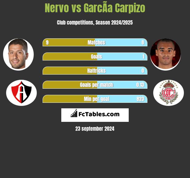 Nervo vs GarcÃ­a Carpizo h2h player stats