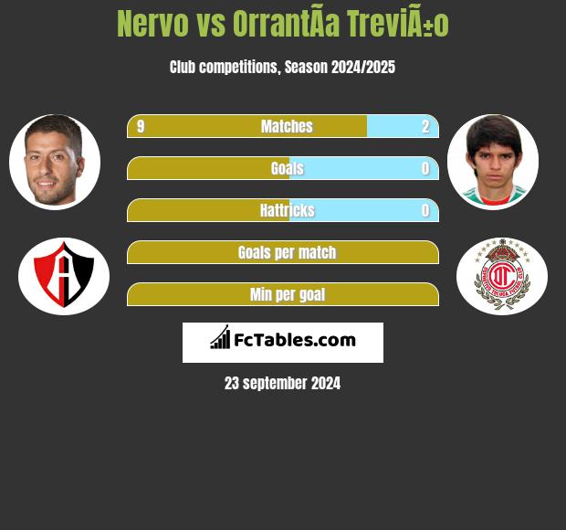 Nervo vs OrrantÃ­a TreviÃ±o h2h player stats